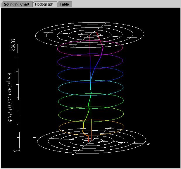 The Hodograph View