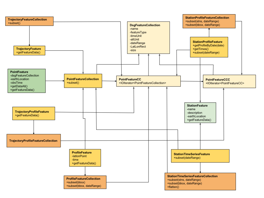 Point Feature UML