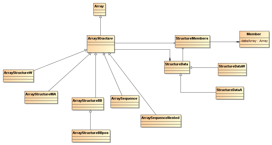 Array Structure UML