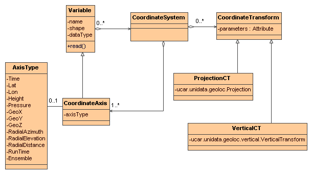 Coordinate Systems UML