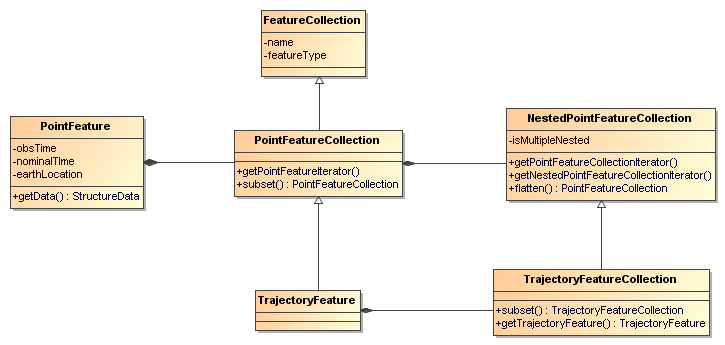 Trajectory Feature UML