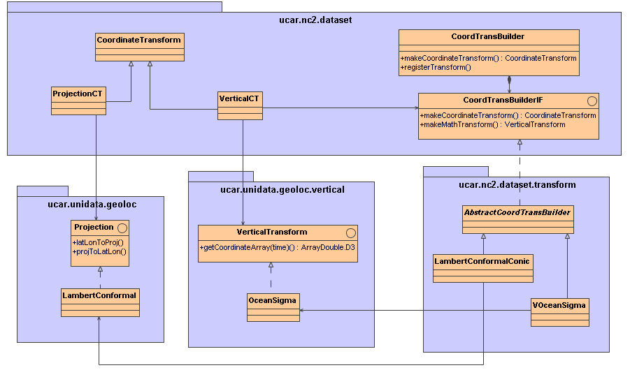 Coordinate Transforms