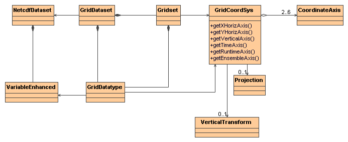 Grid