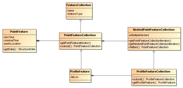 Profile Feature UML