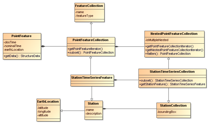 Station Time Series UML