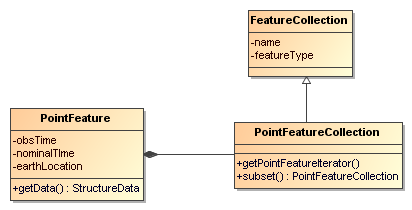 Point Feature UML