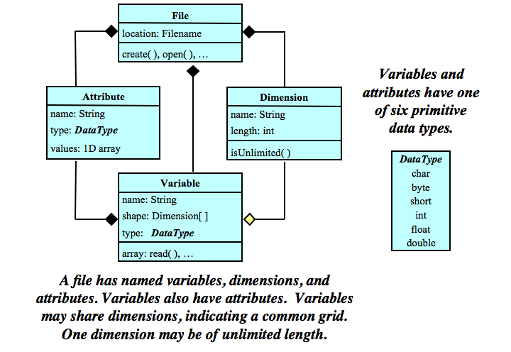 netCDF Classic Data Model UML