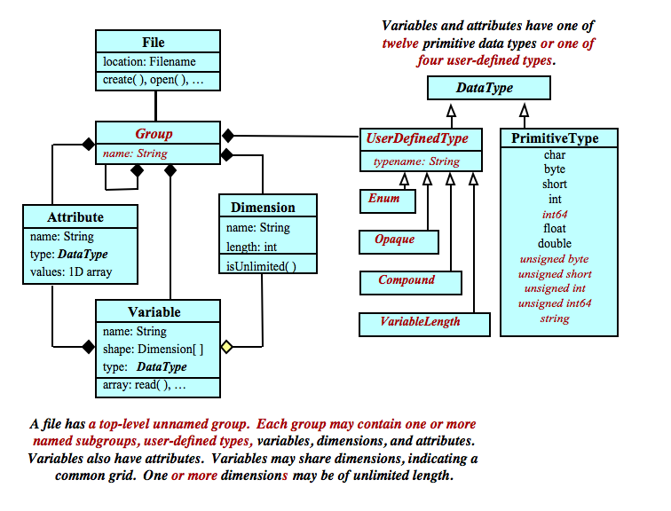 netCDF Enhanced Data Model UML