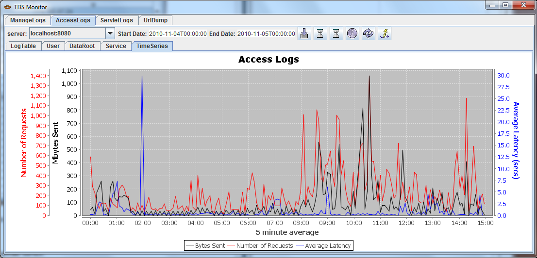 Time Series Panel